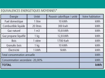 Situez la consommation énergétique de votre habitation