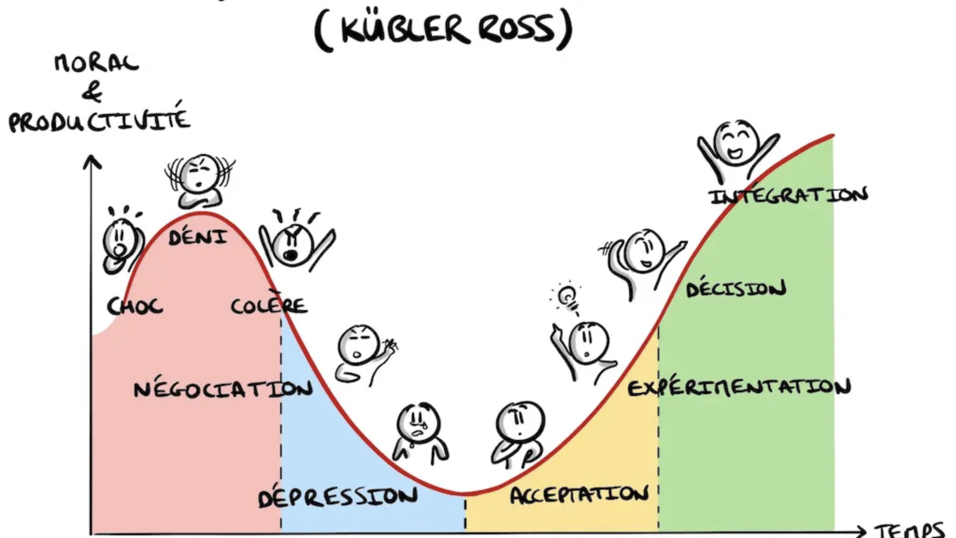 étapes du changement
